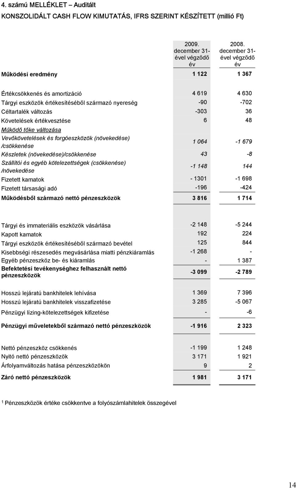 értékvesztése 6 48 Működő tőke változása Vevőkövetelések és forgóeszközök (növekedése) /csökkenése 1 064-1 679 Készletek (növekedése)/csökkenése 43-8 Szállítói és egyéb kötelezettségek (csökkenése)