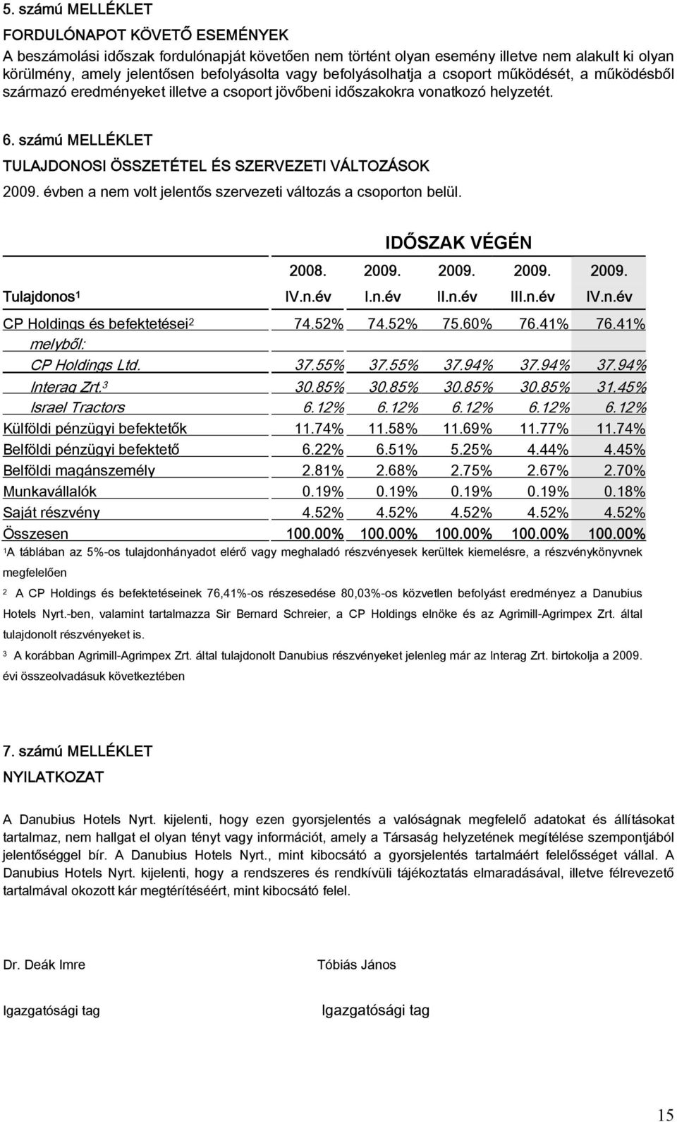 számú MELLÉKLET TULAJDONOSI ÖSSZETÉTEL ÉS SZERVEZETI VÁLTOZÁSOK 2009. évben a nem volt jelentős szervezeti változás a csoporton belül. IDŐSZAK VÉGÉN 2008. 2009. 2009. 2009. 2009. Tulajdonos 1 IV.n.év I.