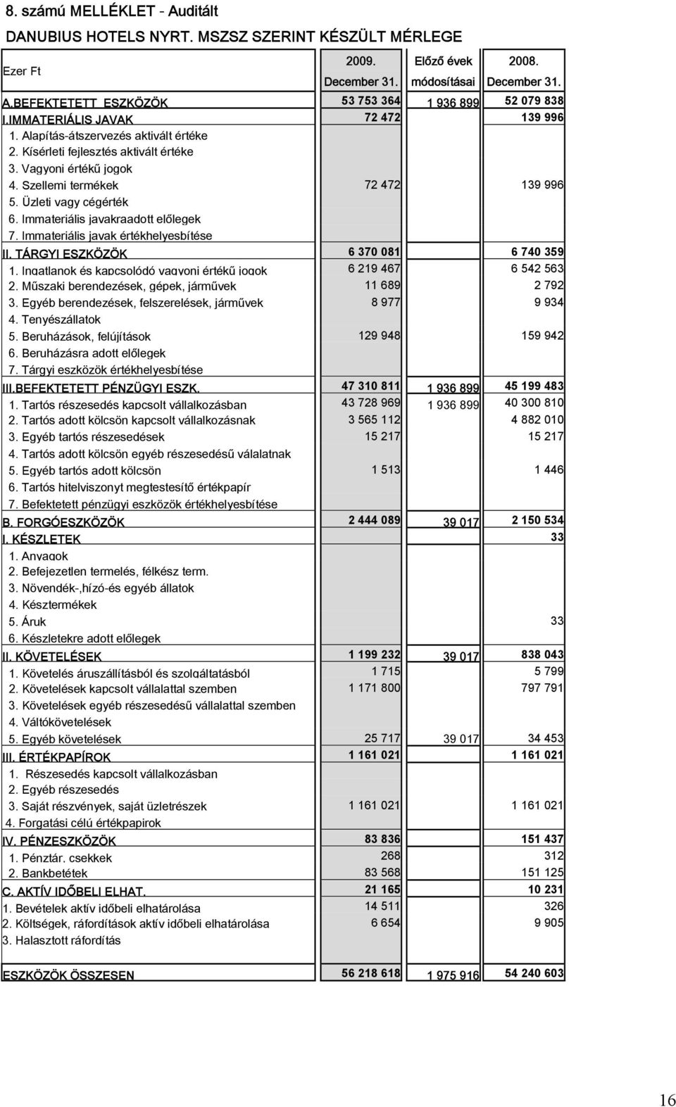 Szellemi termékek 72 472 139 996 5. Üzleti vagy cégérték 6. Immateriális javakraadott előlegek 7. Immateriális javak értékhelyesbítése II. TÁRGYI ESZKÖZÖK 6 370 081 6 740 359 1.