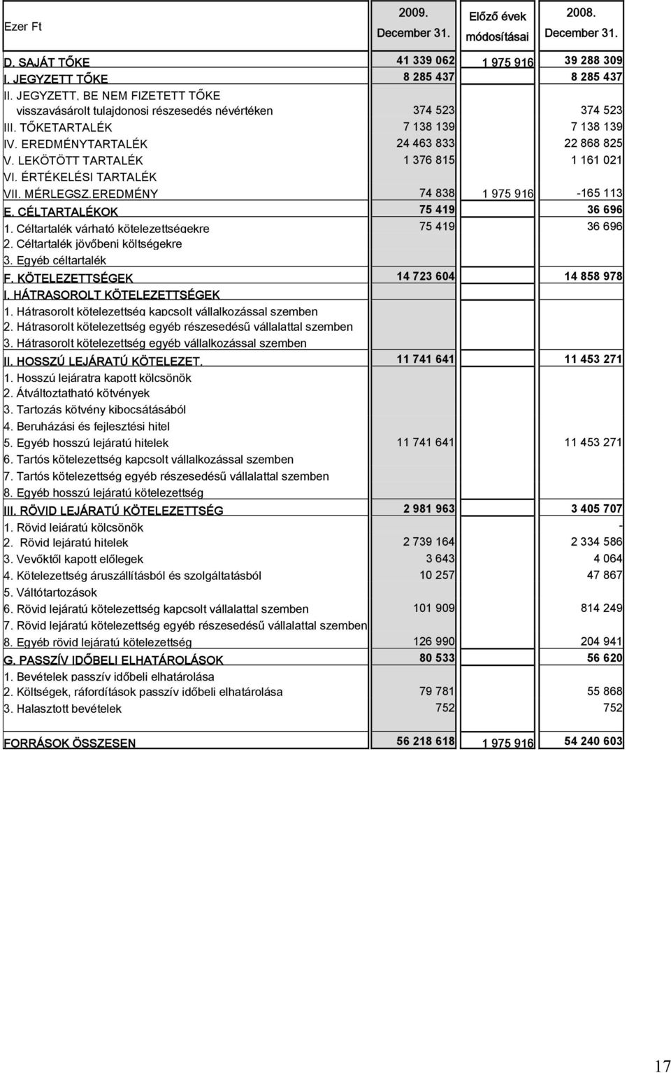 LEKÖTÖTT TARTALÉK 1 376 815 1 161 021 VI. ÉRTÉKELÉSI TARTALÉK 1 975 916 VII. MÉRLEGSZ.EREDMÉNY 74 838-165 113 E. CÉLTARTALÉKOK 75 419 36 696 1. Céltartalék várható kötelezettségekre 75 419 36 696 2.