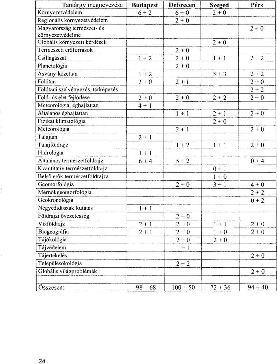 4+ 1 Altalános éghajlattan 1 + 1 2+ 1 Fizikai klimatológia Meteorológia 2+ 1 Talajtan 2+ 1 Talajföldrajz 1 +2 1 + 1 Hidrológia 1 + 1 Altalános természetföldrajz 6 + 4 5 + 2 0 + 4 Kvantitatív