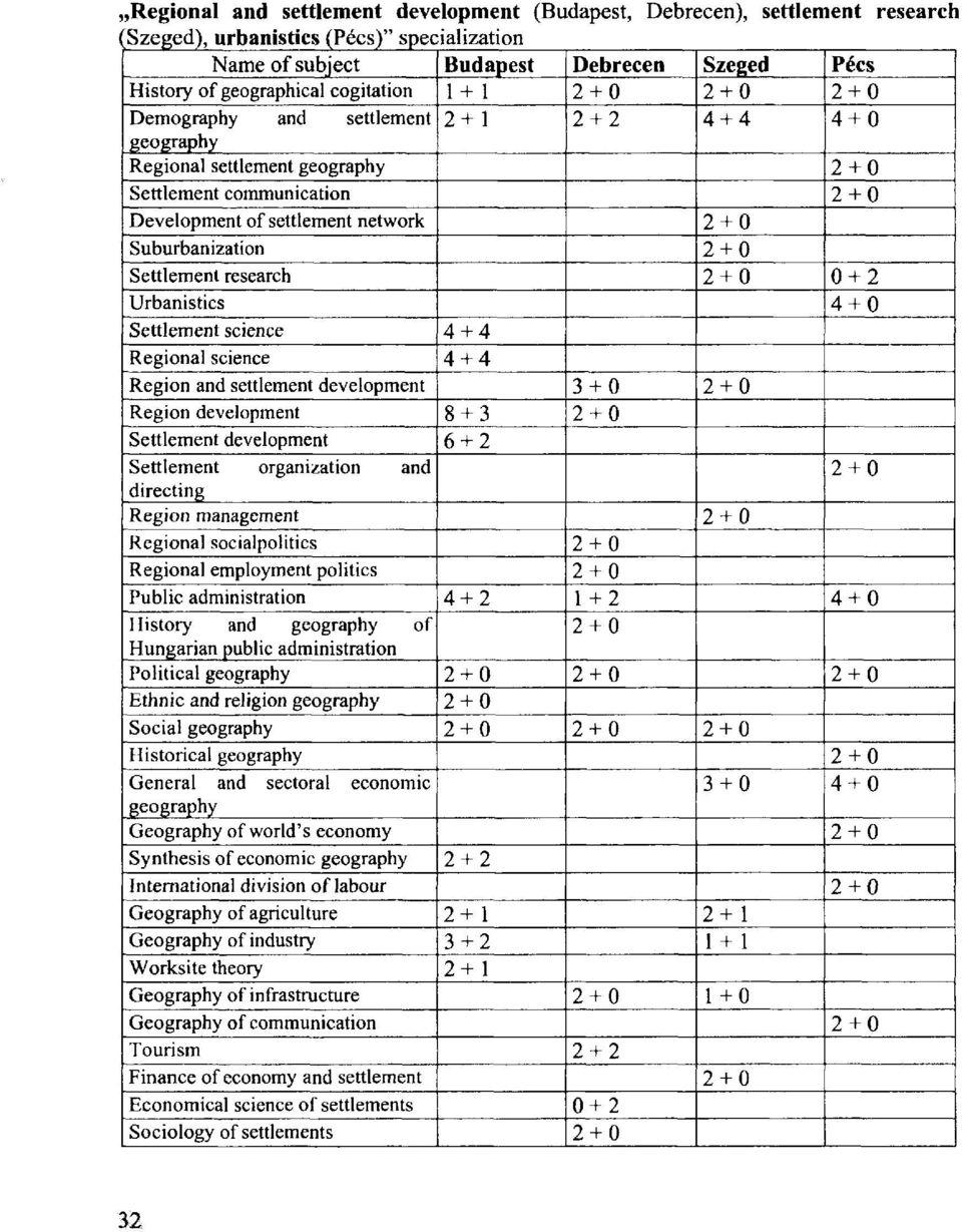 0 + 2 Urbanistics 4 + 0 Settlement science 4 + 4 Regional science 4 + 4 Region and settlement development 3 + 0 Region development 8 + 3 Settlement development 6 + 2 Settlement organization and