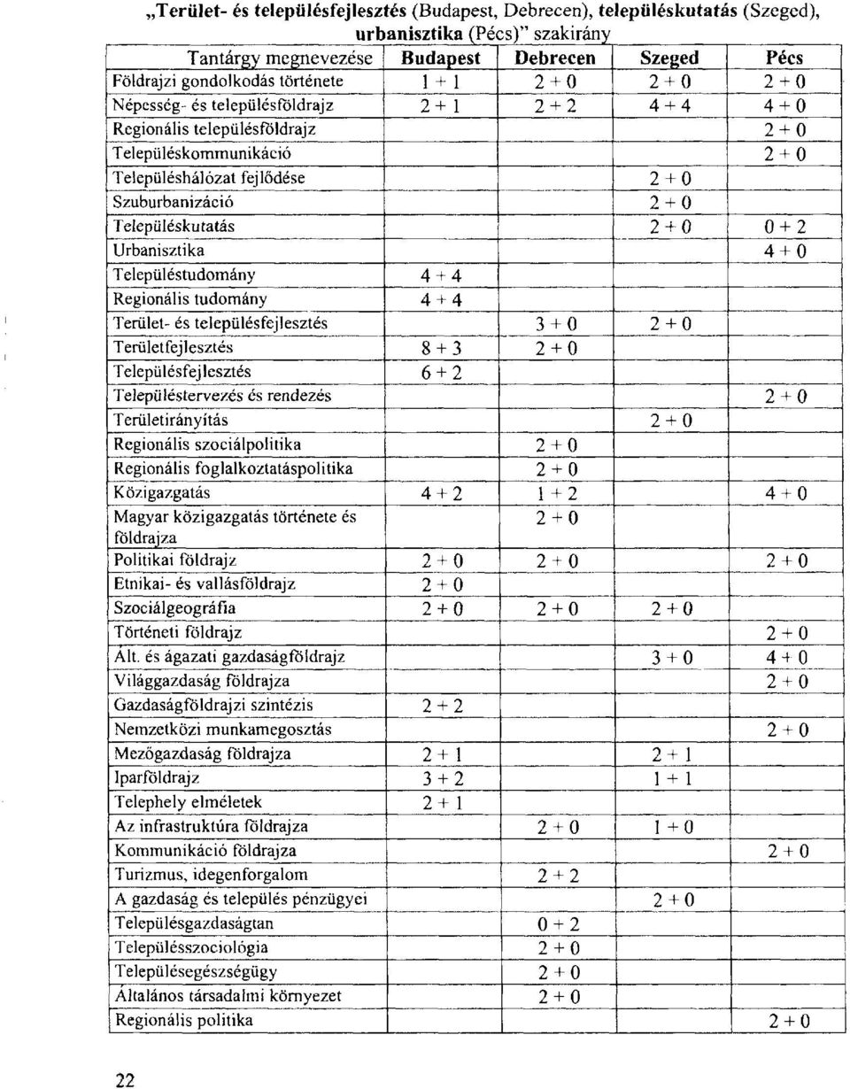 Településtudomány 4 + 4 Regionális tudomány 4 + 4 Terület- és településfejlesztés 3 + 0 Területfejlesztés 8 + 3 Településfejlesztés 6 + 2 Településtervezés és rendezés Területirányítás Regionális