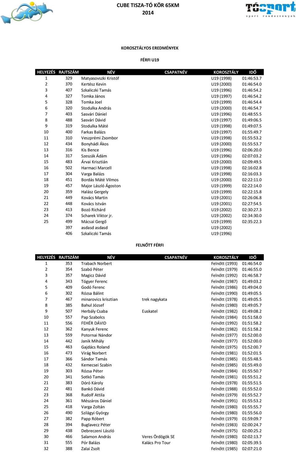 5 8 488 Sasvári Dávid U19 (1997) 01:49:06.5 9 319 Stodulka Máté U19 (1998) 01:49:07.5 10 400 Farkas Balázs U19 (1997) 01:55:49.7 11 310 Veszprémi Zsombor U19 (1998) 01:55:53.