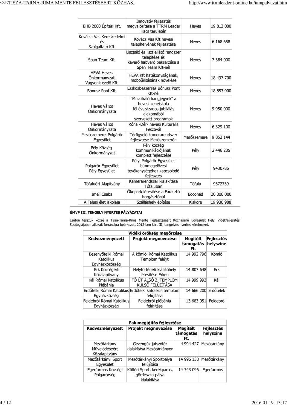 Kft-nél HEVA Kft hatékonyságának, moboűilitásának növelése Heves 19 812 000 Heves 6 168 658 Heves 7 384 000 Heves 18 497 700 Bónusz Pont Kft.