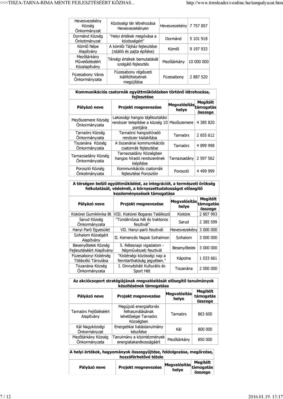 Mezőtárkány 10 000 000 Füzesabony 2 887 520 Kommunikációs csatornák együttműködésben történő létrehozása, fejlesztése Pályázó neve Mezőszemere Község Tarnaörs Község Tiszanána Község Tarnazsadány