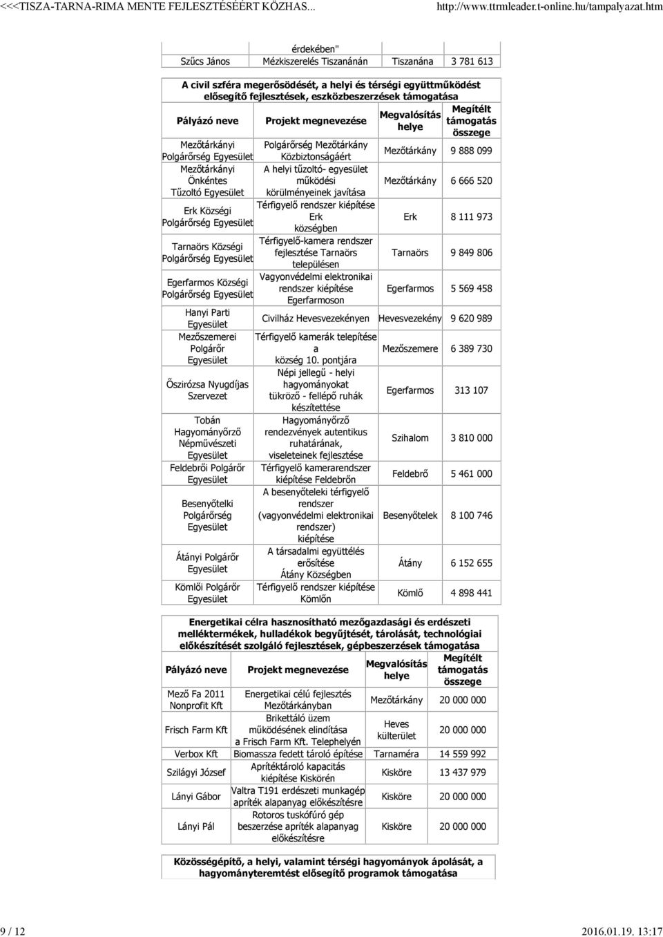 Szervezet Tobán Hagyományőrző Népművészeti Feldebrői Polgárőr Besenyőtelki Polgárőrség Átányi Polgárőr Kömlői Polgárőr Polgárőrség Mezőtárkány Közbiztonságáért A helyi tűzoltó- egyesület működési