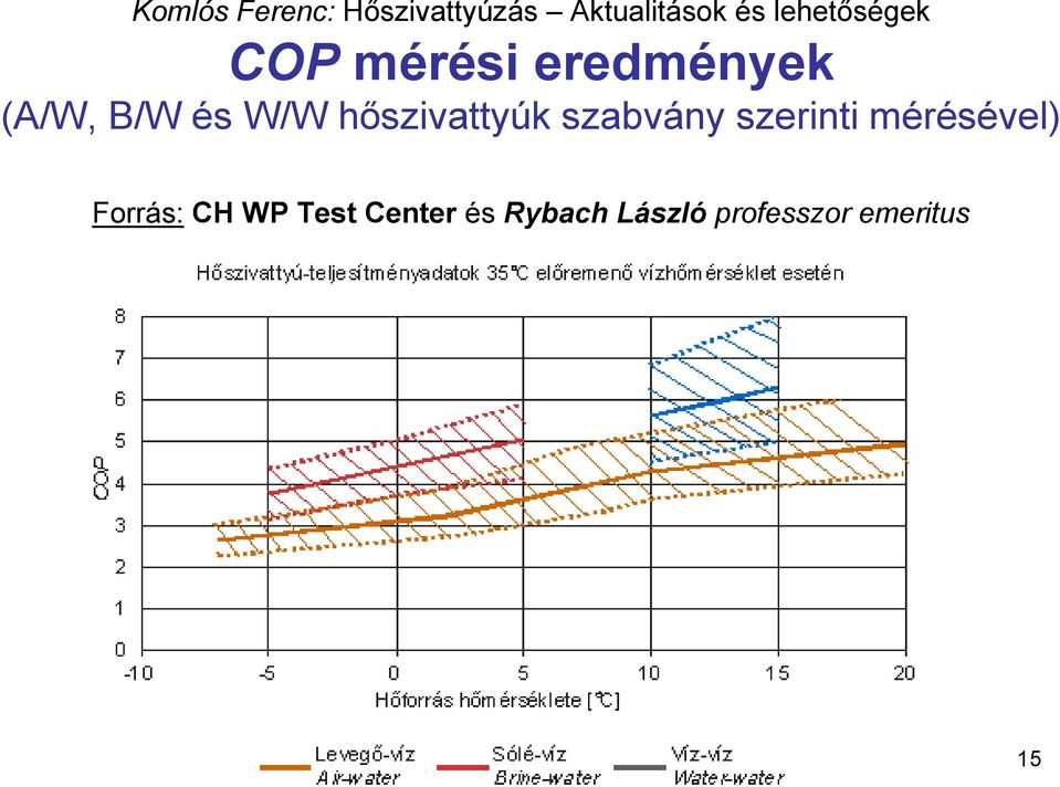 mérésével) Forrás: CH WP Test Center