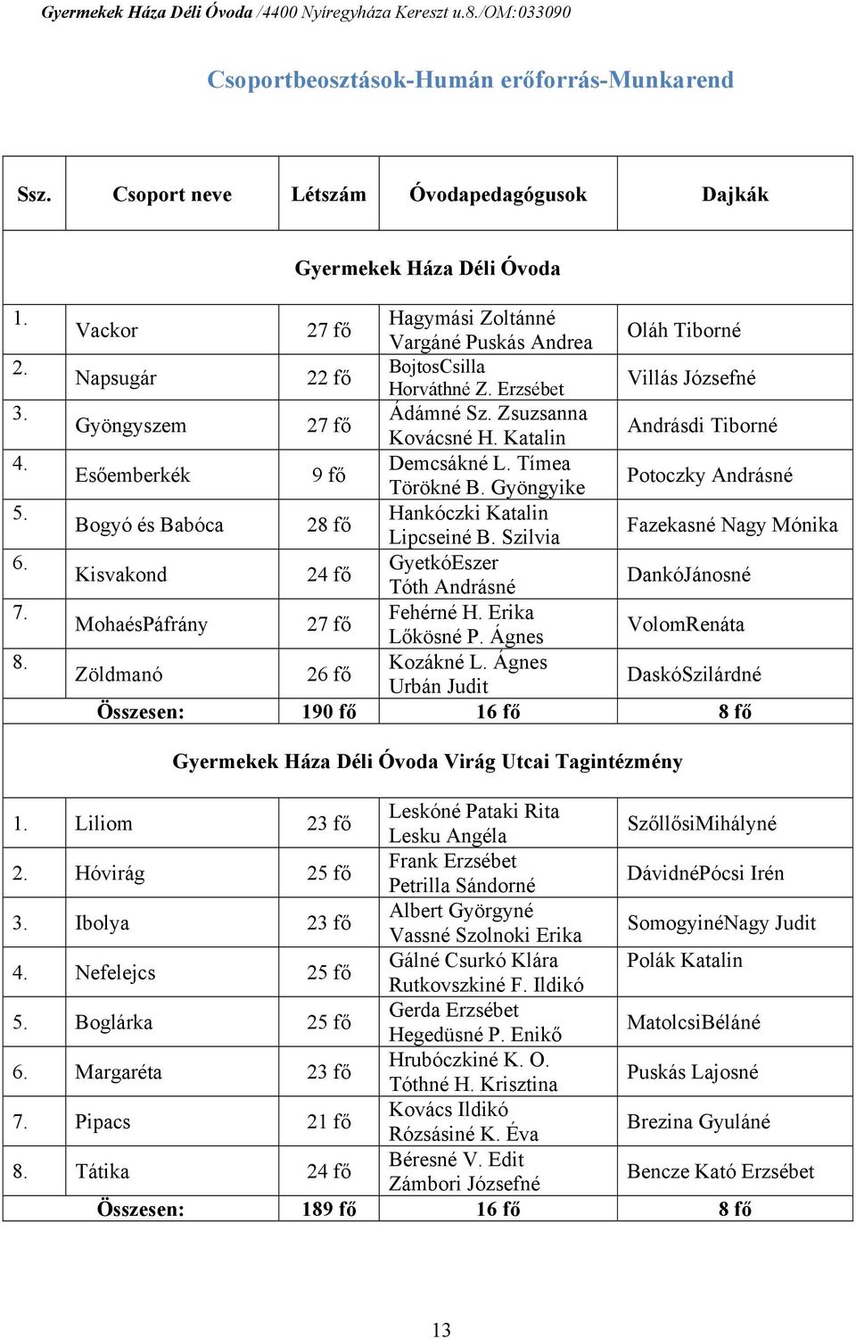 Katalin Andrásdi Tiborné Esőemberkék 9 fő Demcsákné L. Tímea Törökné B. Gyöngyike Potoczky Andrásné Bogyó és Babóca 28 fő Hankóczki Katalin Lipcseiné B.