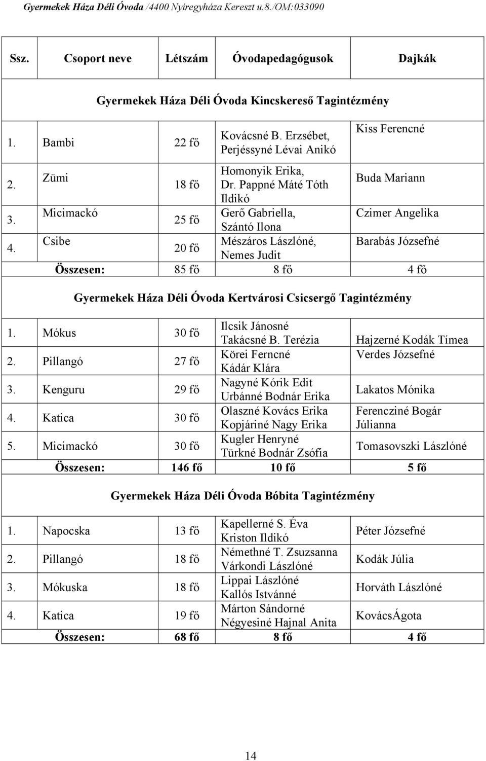 Pappné Máté Tóth Ildikó Buda Mariann Micimackó Gerő Gabriella, Czimer Angelika 25 fő Szántó Ilona Csibe Mészáros Lászlóné, Barabás Józsefné 20 fő Nemes Judit Összesen: 85 fő 8 fő 4 fő Gyermekek Háza