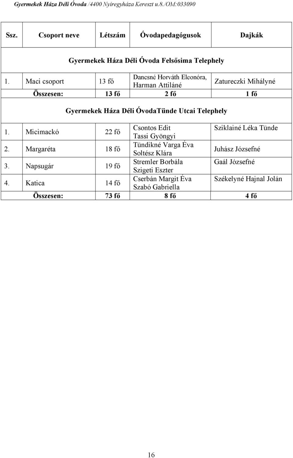 ÓvodaTünde Utcai 1. Micimackó 22 fő Csontos Edit Sziklainé Léka Tünde Tassi Gyöngyi 2.