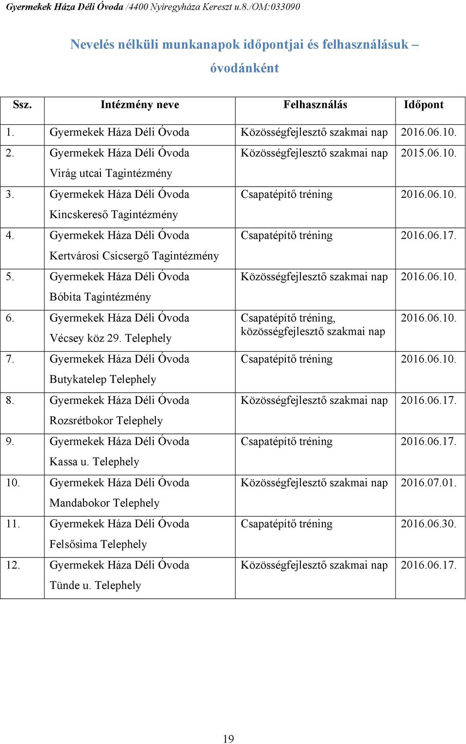 Gyermekek Háza Déli Óvoda Bóbita Tagintézmény 6. Gyermekek Háza Déli Óvoda Vécsey köz 29. 7. Gyermekek Háza Déli Óvoda Butykatelep 8. Gyermekek Háza Déli Óvoda Rozsrétbokor 9.