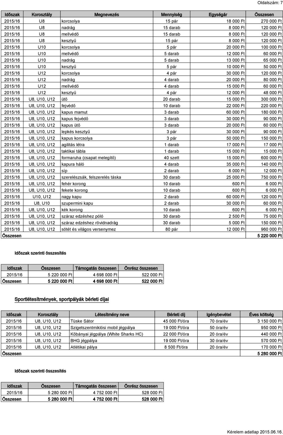 U10 kesztyű 5 pár 10 000 Ft 50 000 Ft 2015/16 U12 korcsolya 4 pár 30 000 Ft 120 000 Ft 2015/16 U12 nadrág 4 darab 20 000 Ft 80 000 Ft 2015/16 U12 mellvédő 4 darab 15 000 Ft 60 000 Ft 2015/16 U12