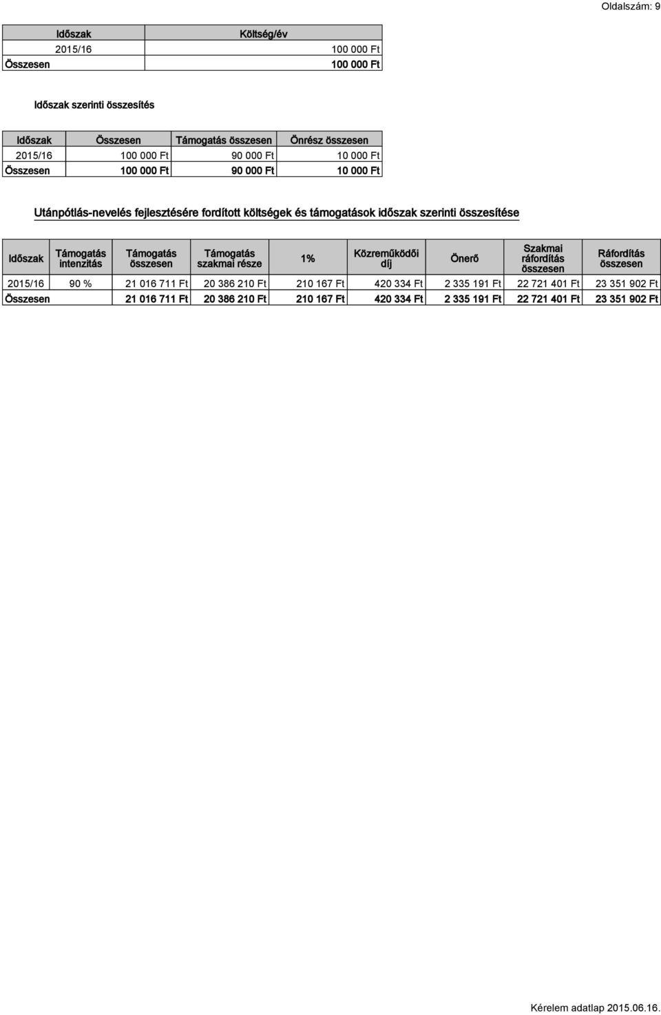 része 1% Közreműködői díj Önerő Szakmai ráfordítás Ráfordítás 2015/16 90 % 21 016 711 Ft 20 386 210 Ft 210 167 Ft 420 334 Ft