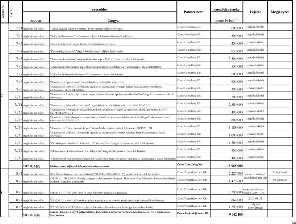 /4 megbízási "Kertépítés,parkosítás"tárgyú közbeszerzési eljárás lefolytatása 850 000 7.