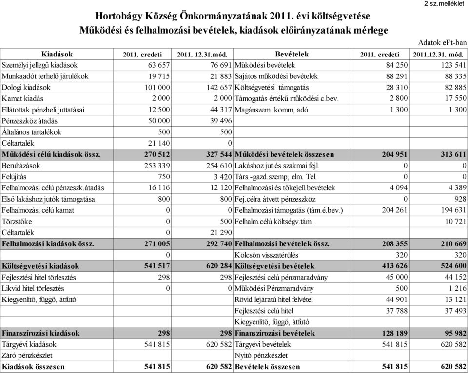 Ellátottak pénzbeli juttatásai Pénzeszköz átadás Általános tartalékok Céltartalék Működési célú kiadások össz. Beruházások Felújítás Felhalmozási célú pénzeszk.