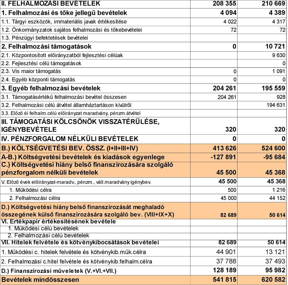 Egyéb központi támogatás 3. Egyéb felhalmozási bevételek 3.1. Támogatásértékű felhalmozási bevétel összesen 3.2.