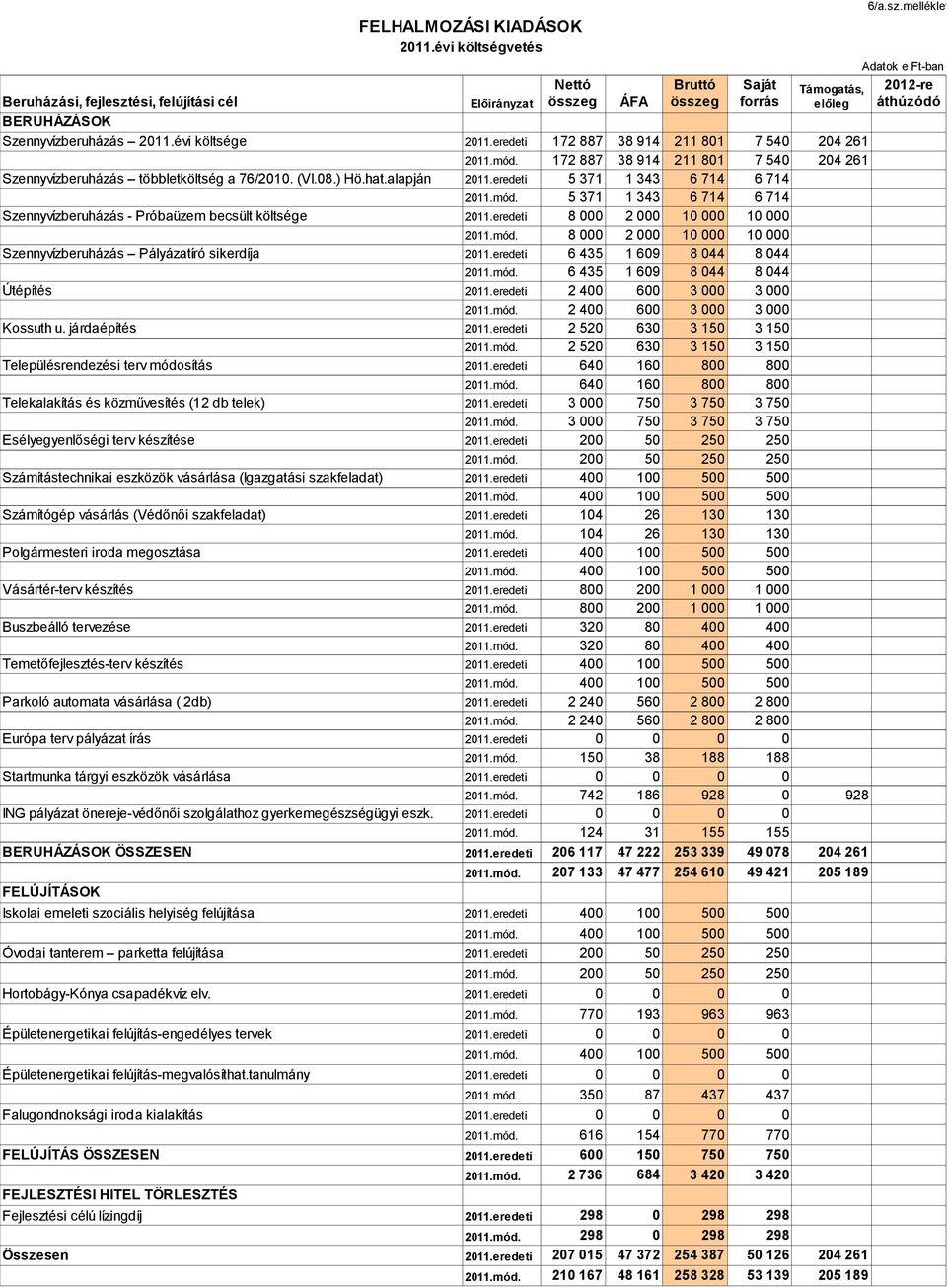 eredeti 211.mód. Útépítés 211.eredeti 211.mód. Kossuth u. járdaépítés 211.eredeti 211.mód. Településrendezési terv módosítás 211.eredeti 211.mód. Telekalakítás és közművesítés (12 db telek) 211.