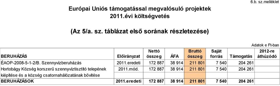 BERUHÁZÁSOK 211.eredeti 211.mód. Nettó összeg 172 887 172 887 211.