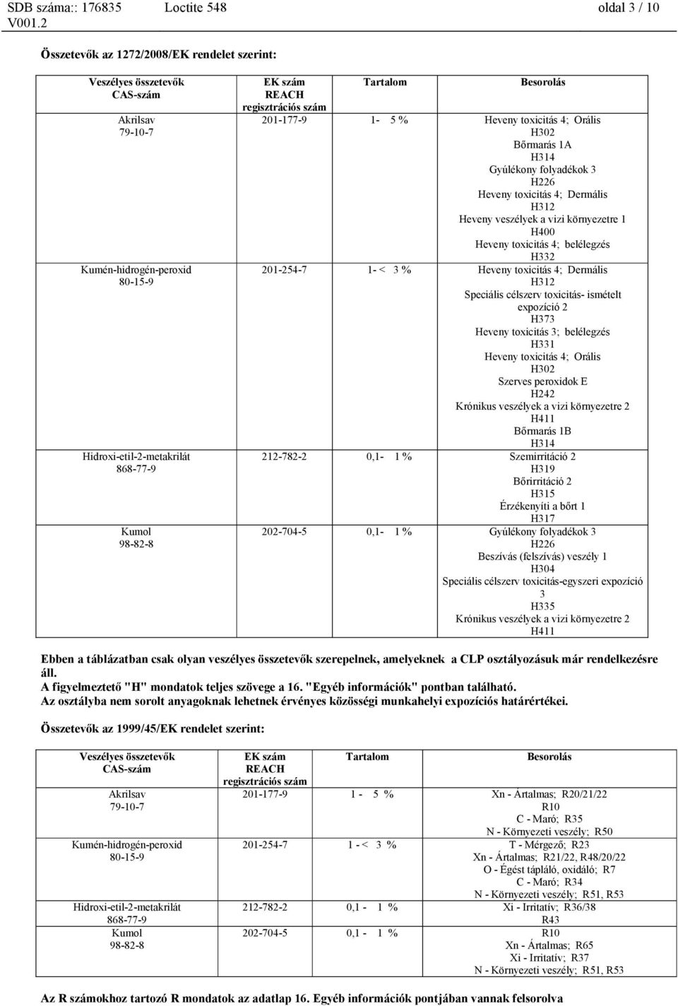 célszerv toxicitás- ismételt expozíció 2 H373 Heveny toxicitás 3; belélegzés H331 Heveny toxicitás 4; Orális H302 Szerves peroxidok E H242 Krónikus veszélyek a vizi környezetre 2 H411 Bőrmarás 1B