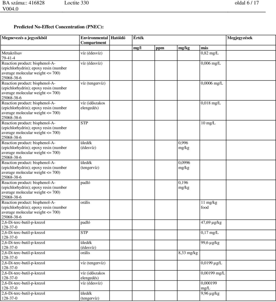 mg/kg 0,0996 mg/kg padló 0,196 mg/kg orális padló STP üledék (édesvíz) orális víz (tengervíz) 8,33 mg/kg 0,006 mg/l 0,0006 mg/l 0,018 mg/l 10 mg/l