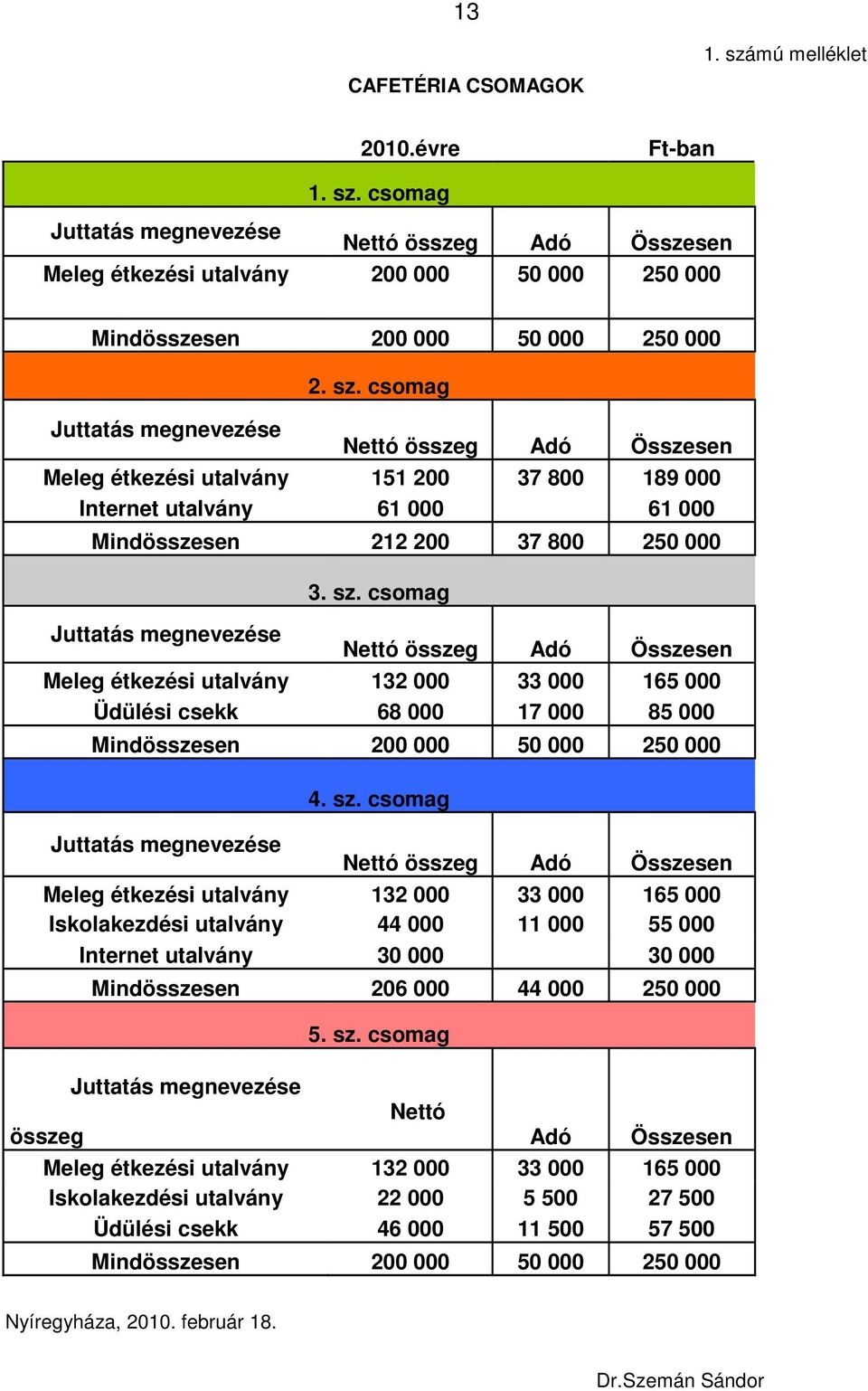 csomag Nettó összeg Adó Összesen Meleg étkezési utalvány 132 000 33 000 165 000 Üdülési csekk 68 000 17 000 85 000 Mindösszesen 200 000 50 000 250 000 Juttatás megnevezése 4. sz.