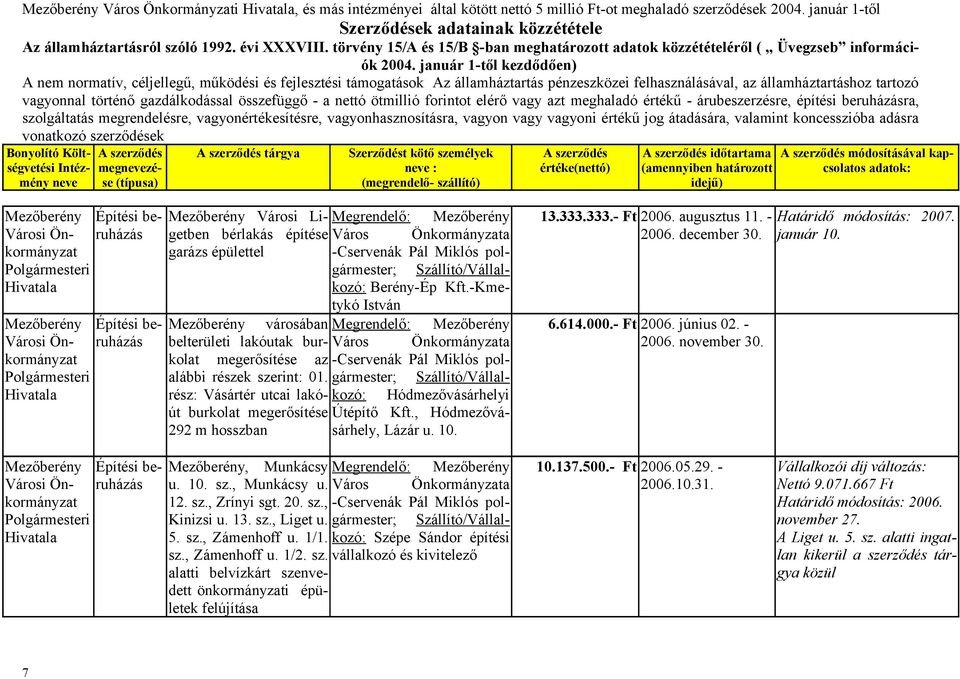 szerint: 01. rész: Vásártér utcai lakóút burkolat megerősítése 292 m hosszban -Cservenák Pál Berény-Ép Kft.-Kmetykó István -Cservenák Pál Hódmezővásárhelyi Útépítő Kft., Hódmezővásárhely, Lázár u. 10.