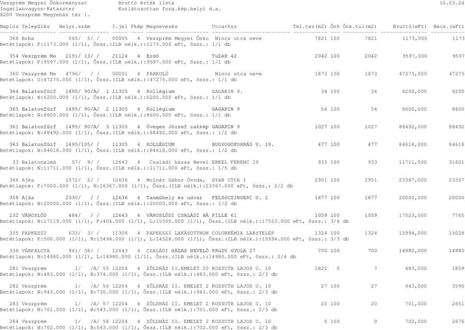 000 (1/1), Össz.(ILB nélk.):1173.000 eft, össz.: 1/1 db 354 Veszprém Me 2191/ 13/ / 21124 4 Erdő TüZéR 42 2042 100 2042 9597,000 9597 Betétlapok: F:9597.000 (1/1), Össz.(ILB nélk.):9597.000 eft, össz.: 1/1 db 360 Veszprém Me 4796/ / / 00001 4 PARKOLÓ Nincs utca neve 1873 100 1873 47275,000 47275 Betétlapok: U:47275.