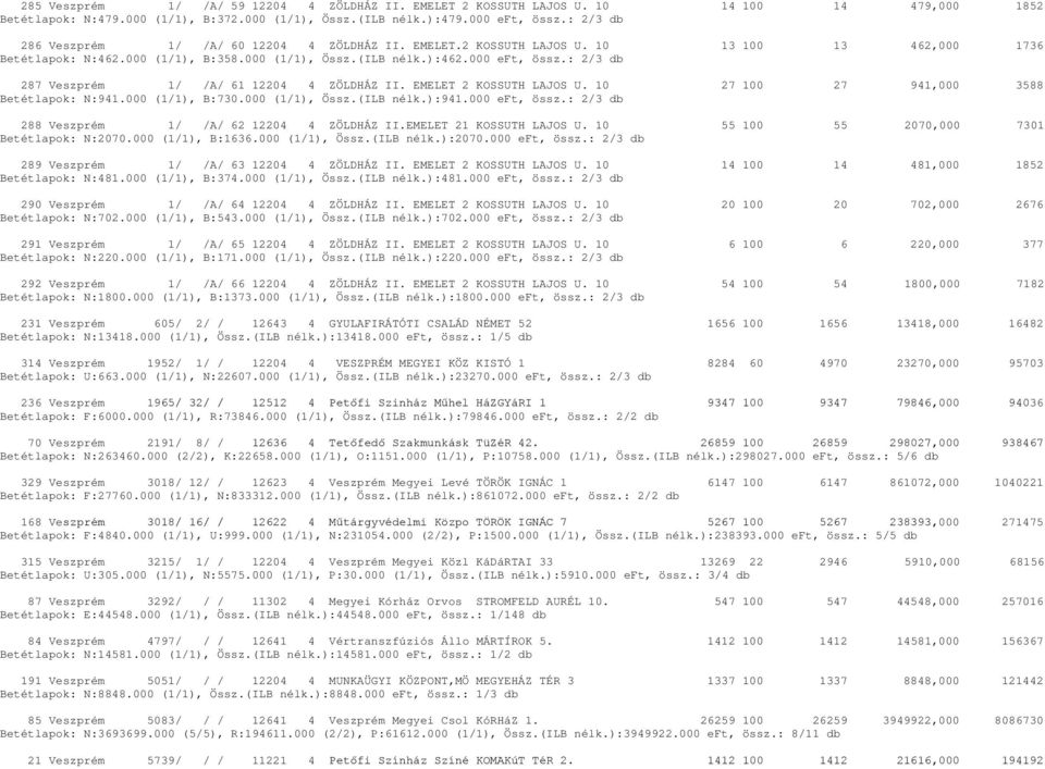 : 2/3 db 287 Veszprém 1/ /A/ 61 12204 4 ZÖLDHÁZ II. EMELET 2 KOSSUTH LAJOS U. 10 27 100 27 941,000 3588 Betétlapok: N:941.000 (1/1), B:730.000 (1/1), Össz.(ILB nélk.):941.000 eft, össz.