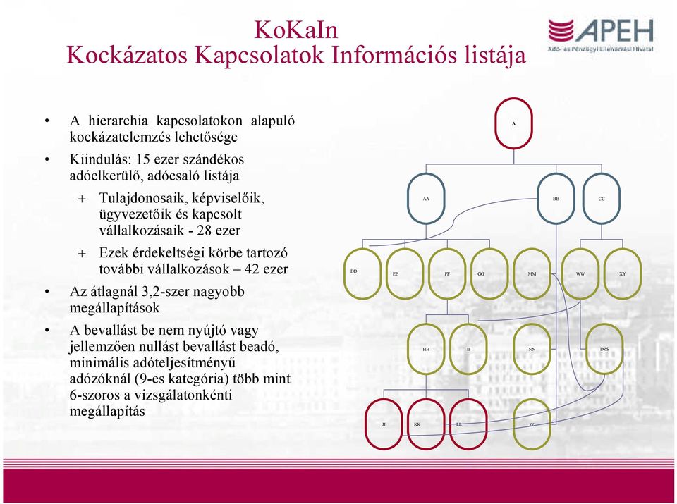 tartozó további vállalkozások 42 ezer DD EE FF GG MM WW XY Az átlagnál 3,2-szer nagyobb megállapítások A bevallást be nem nyújtó vagy jellemzően