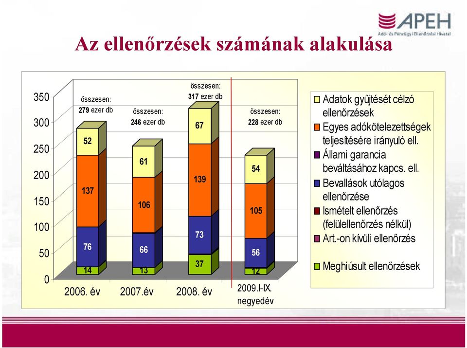 negyedév Adatok gyűjtését célzó ellenőrzések Egyes adókötelezettségek teljesítésére irányuló ell.