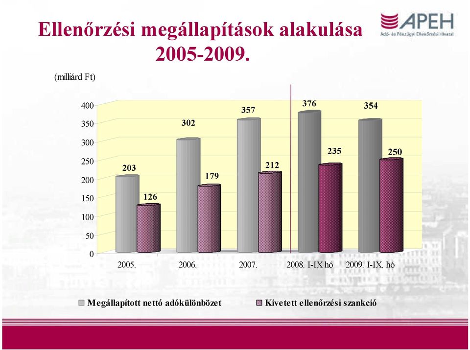 235 250 150 126 100 50 0 2005. 2006. 2007. 2008. I-IX hó 2009.