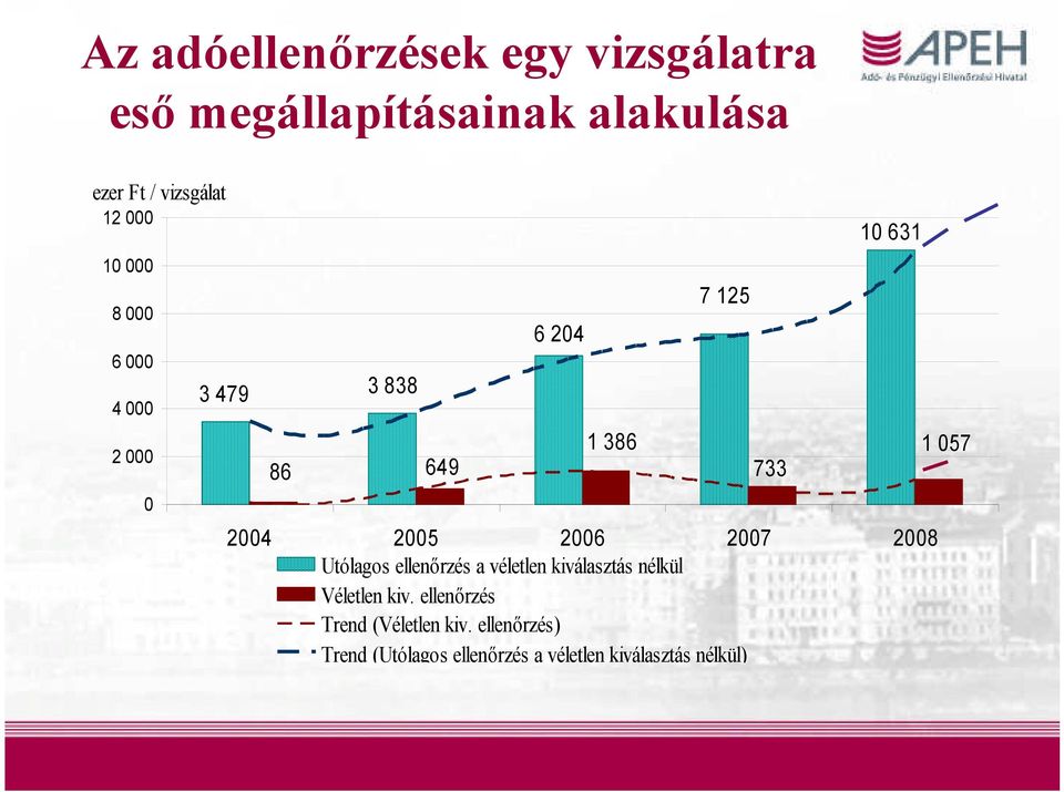 2005 2006 2007 2008 Utólagos ellenőrzés a véletlen kiválasztás nélkül Véletlen kiv.