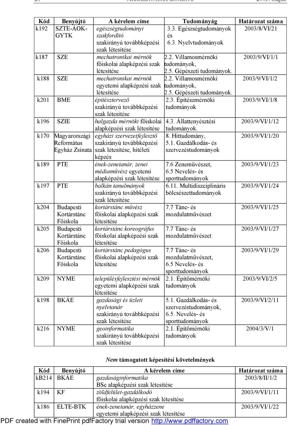 főiskolai alapképzési szak létesítése k188 SZE mechatronikai mérnök egyetemi alapképzési szak létesítése k201 BME építésztervező szakirányú továbbképzési szak létesítése k196 SZIE halgazda mérnöki