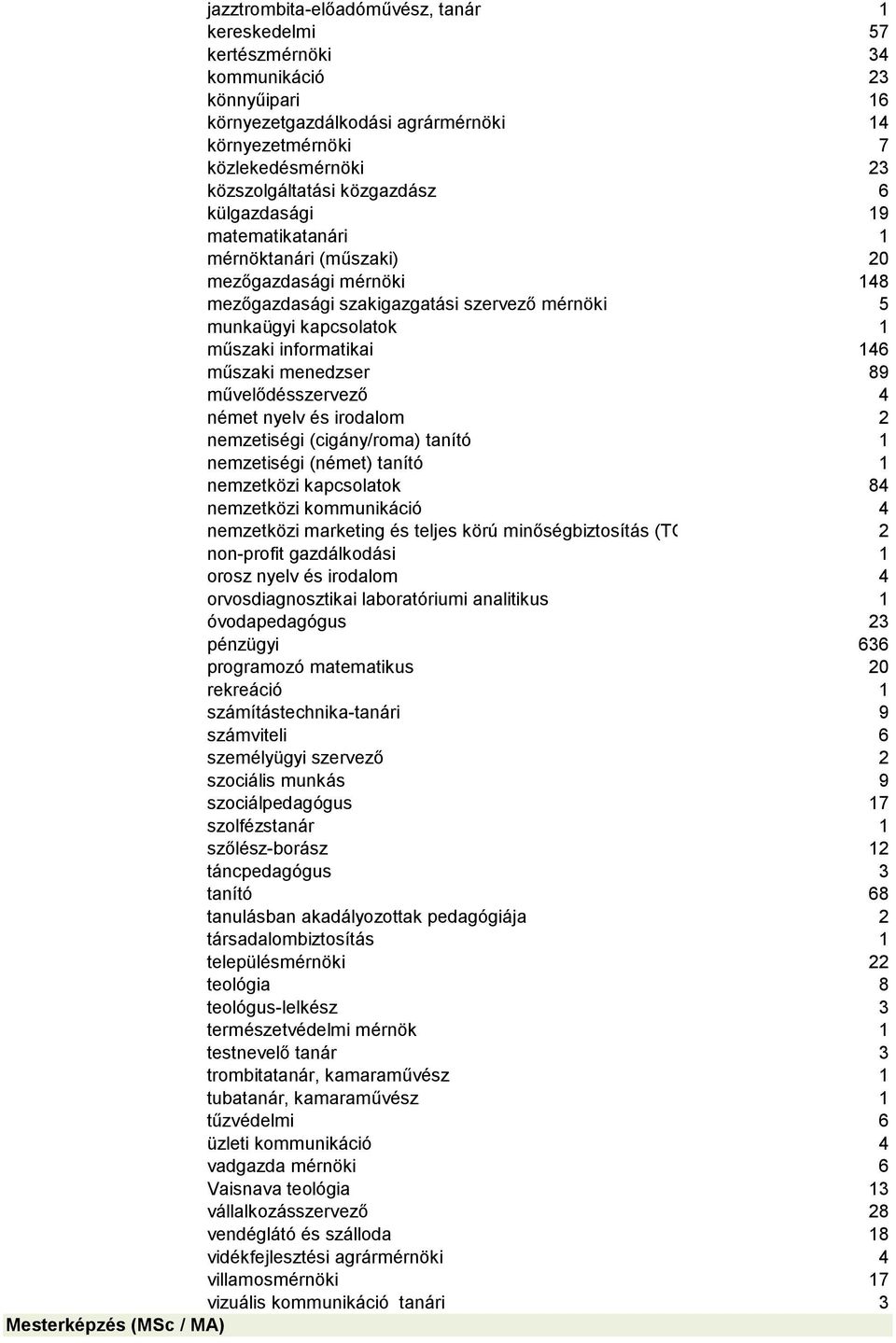 műszaki menedzser 89 művelődésszervező 4 német nyelv és irodalom 2 nemzetiségi (cigány/roma) tanító 1 nemzetiségi (német) tanító 1 nemzetközi kapcsolatok 84 nemzetközi kommunikáció 4 nemzetközi