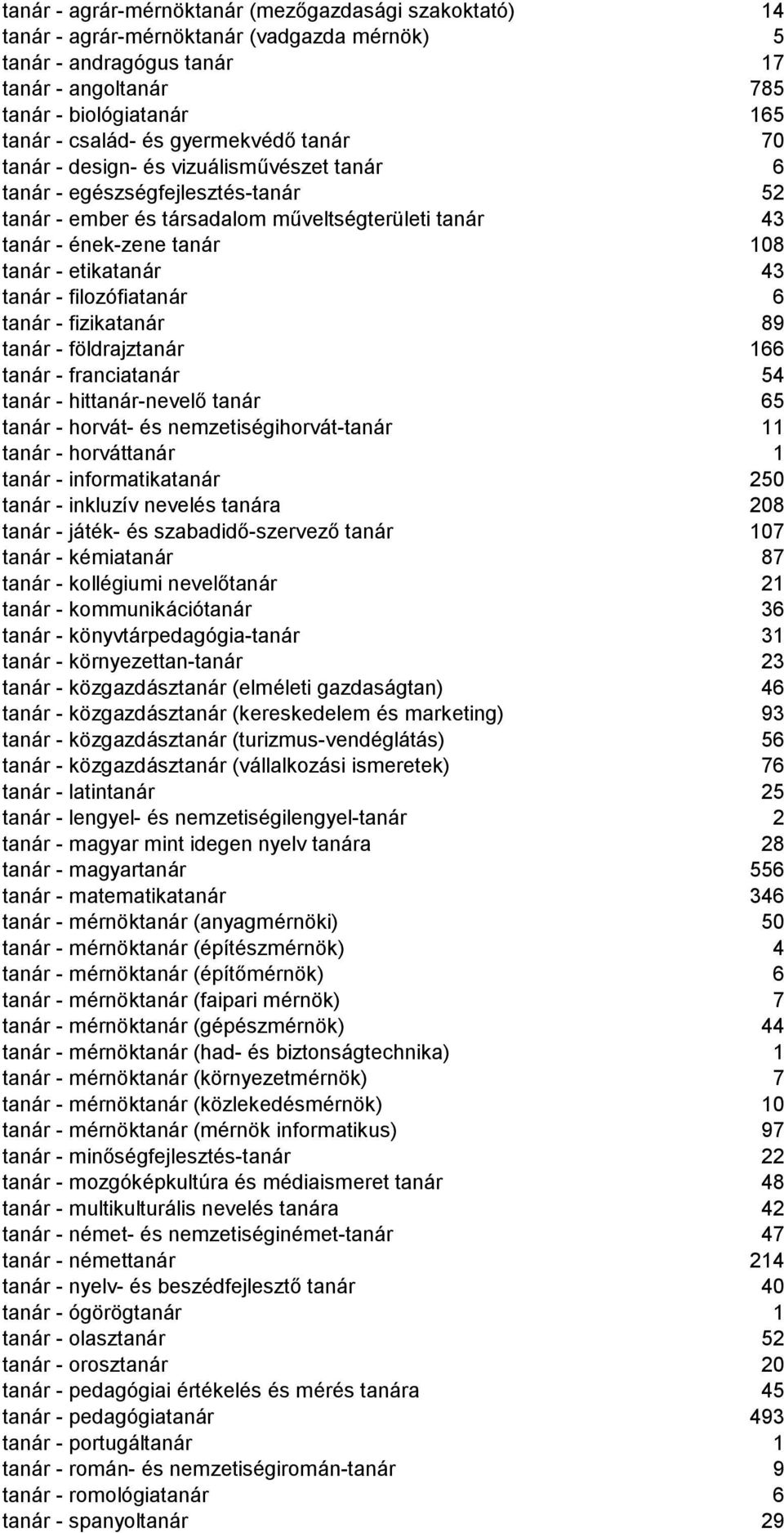 etikatanár 43 tanár - filozófiatanár 6 tanár - fizikatanár 89 tanár - földrajztanár 166 tanár - franciatanár 54 tanár - hittanár-nevelő tanár 65 tanár - horvát- és nemzetiségihorvát-tanár 11 tanár -