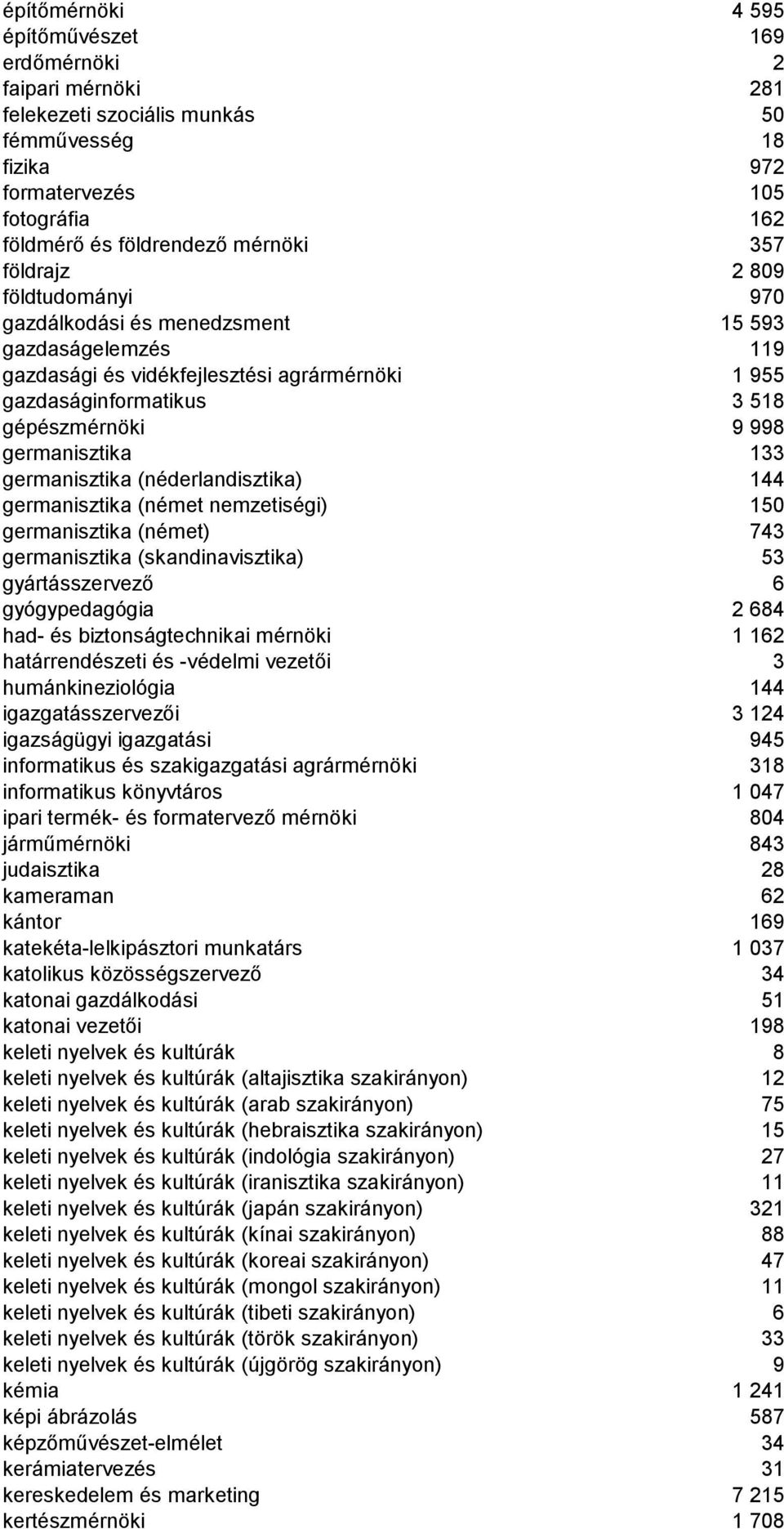 133 germanisztika (néderlandisztika) 144 germanisztika (német nemzetiségi) 150 germanisztika (német) 743 germanisztika (skandinavisztika) 53 gyártásszervező 6 gyógypedagógia 2 684 had- és