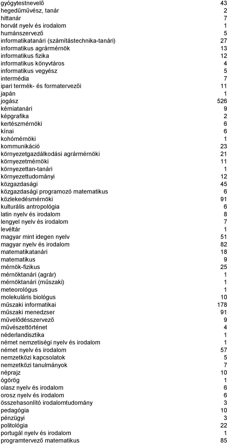 környezetgazdálkodási agrármérnöki 21 környezetmérnöki 11 környezettan-tanári 1 környezettudományi 12 közgazdasági 45 közgazdasági programozó matematikus 6 közlekedésmérnöki 91 kulturális