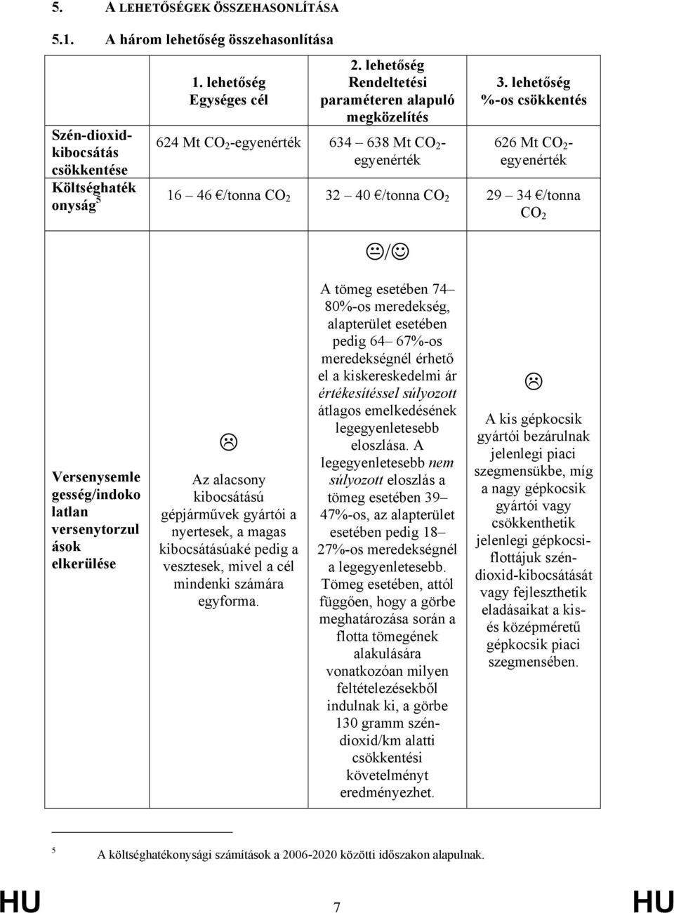 lehetőség %-os csökkentés 626 Mt CO 2 - egyenérték Költséghaték onyság 5 16 46 /tonna CO 2 32 40 /tonna CO 2 29 34 /tonna CO 2 Versenysemle gesség/indoko latlan versenytorzul ások elkerülése Az