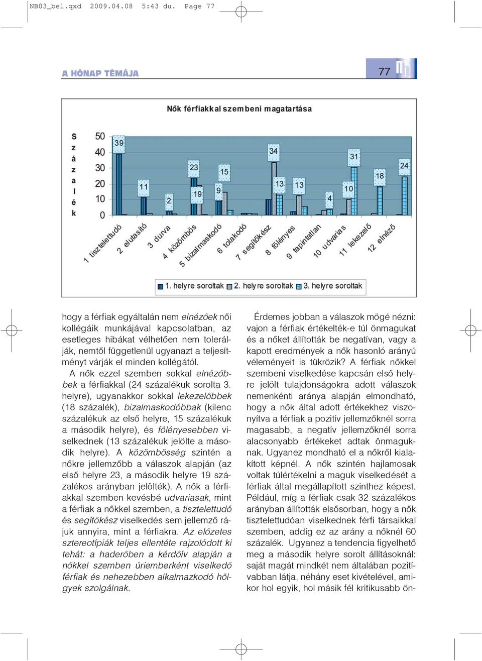 várják el minden kollégától. A nõk ezzel szemben sokkal elnézõbbek a férfiakkal (24 százalékuk sorolta 3.