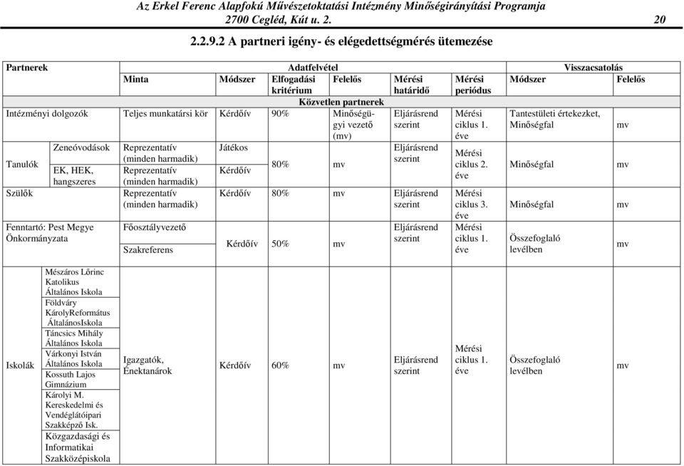 Minıségügyi vezetı (mv) Zeneóvodások Reprezentatív Játékos Tanulók (minden harmadik) EK, HEK, Reprezentatív Kérdıív 80% mv hangszeres (minden harmadik) Szülık Reprezentatív (minden harmadik)