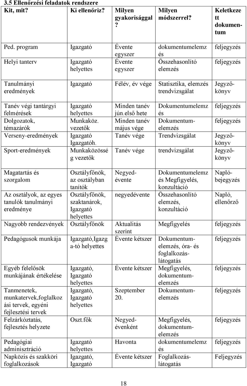 tantárgyi felmérések Dolgozatok, témazárók Verseny-eredmények Sport-eredmények Igazgató helyettes Munkaköz. vezetők Igazgató Igazgatóh. Munkaközössé g vezetők Minden tanév jún.