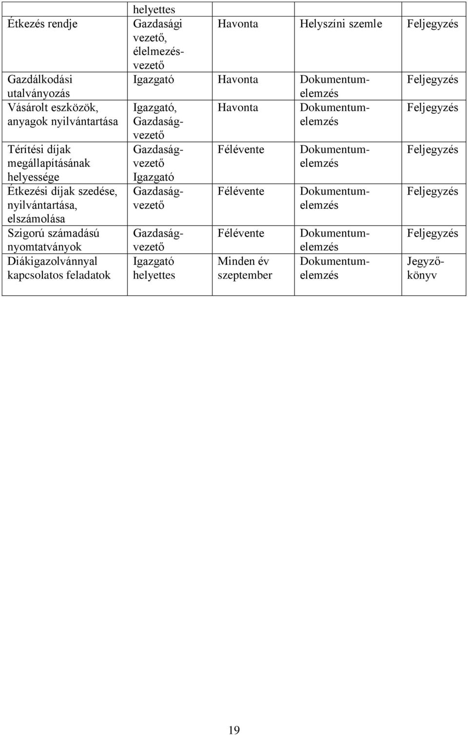 helyettes Gazdasági Havonta Helyszíni szemle Feljegyzés vezető, élelmezésvezető Igazgató Havonta Dokumentumelemzés Feljegyzés Igazgató, Havonta Dokumentumelemzés