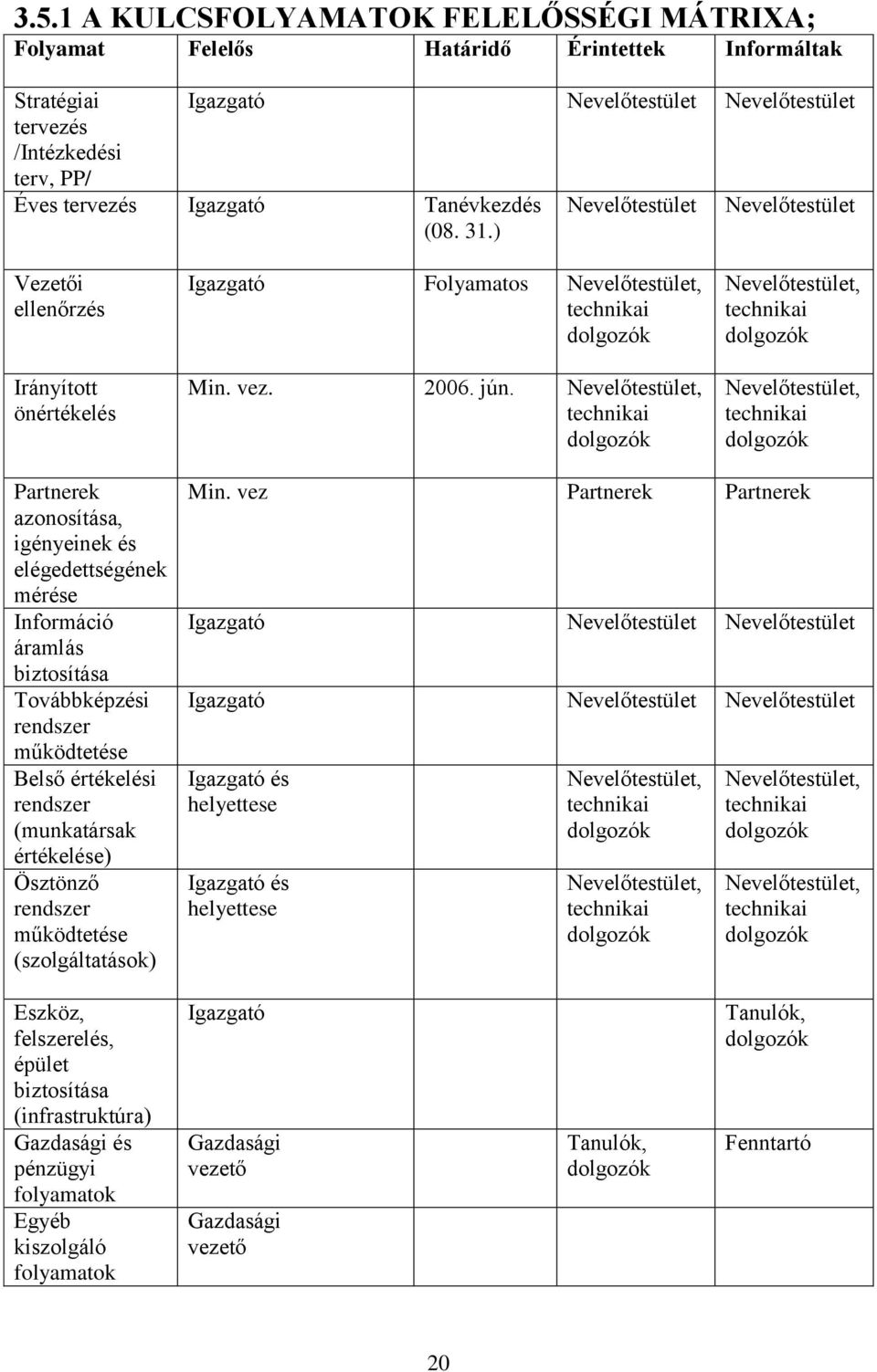 Nevelőtestület, technikai dolgozók Nevelőtestület, technikai dolgozók Nevelőtestület, technikai dolgozók Partnerek azonosítása, igényeinek és elégedettségének mérése Információ áramlás biztosítása