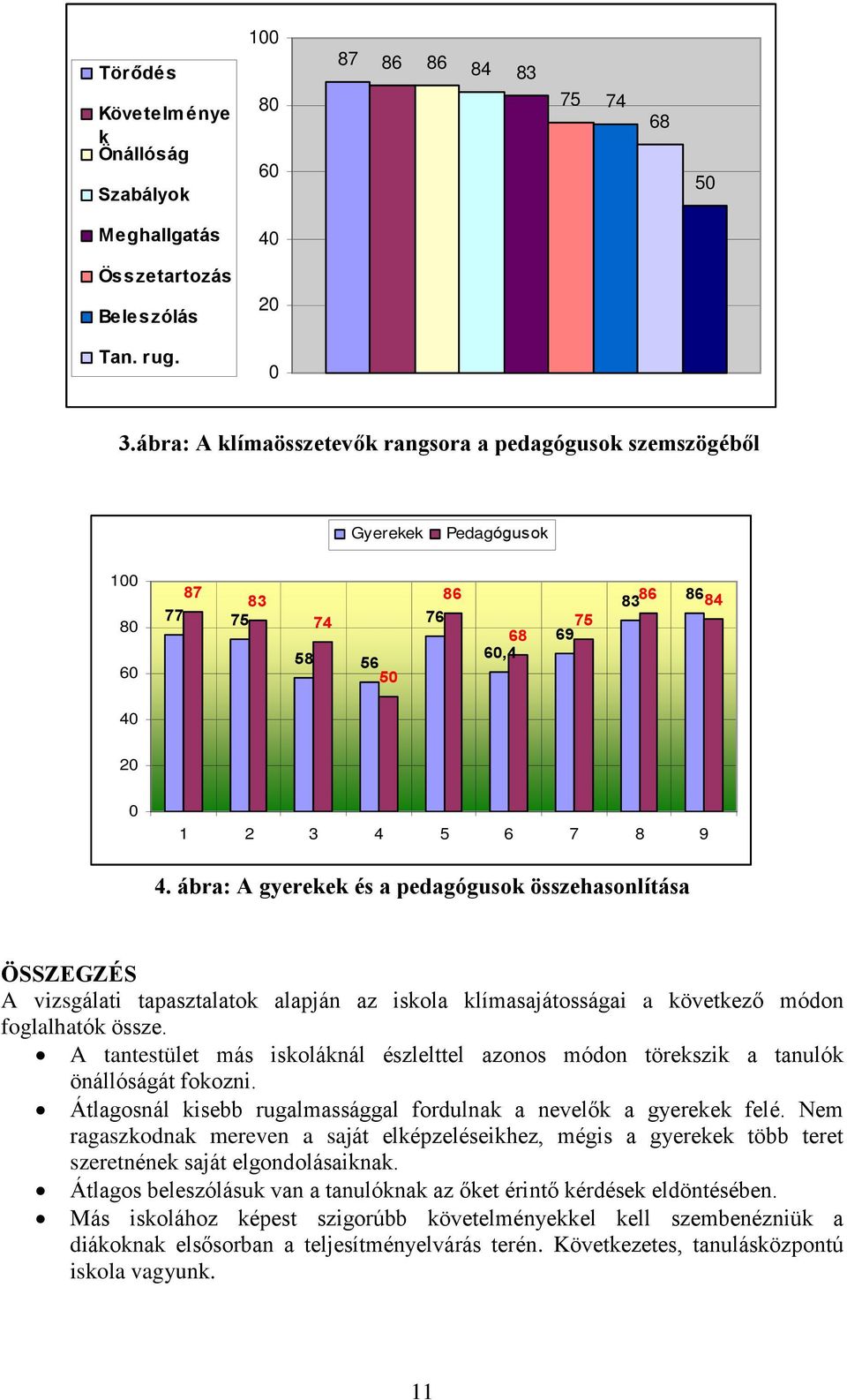 ábra: A gyerekek és a pedagógusok összehasonlítása ÖSSZEGZÉS A vizsgálati tapasztalatok alapján az iskola klímasajátosságai a következõ módon foglalhatók össze.
