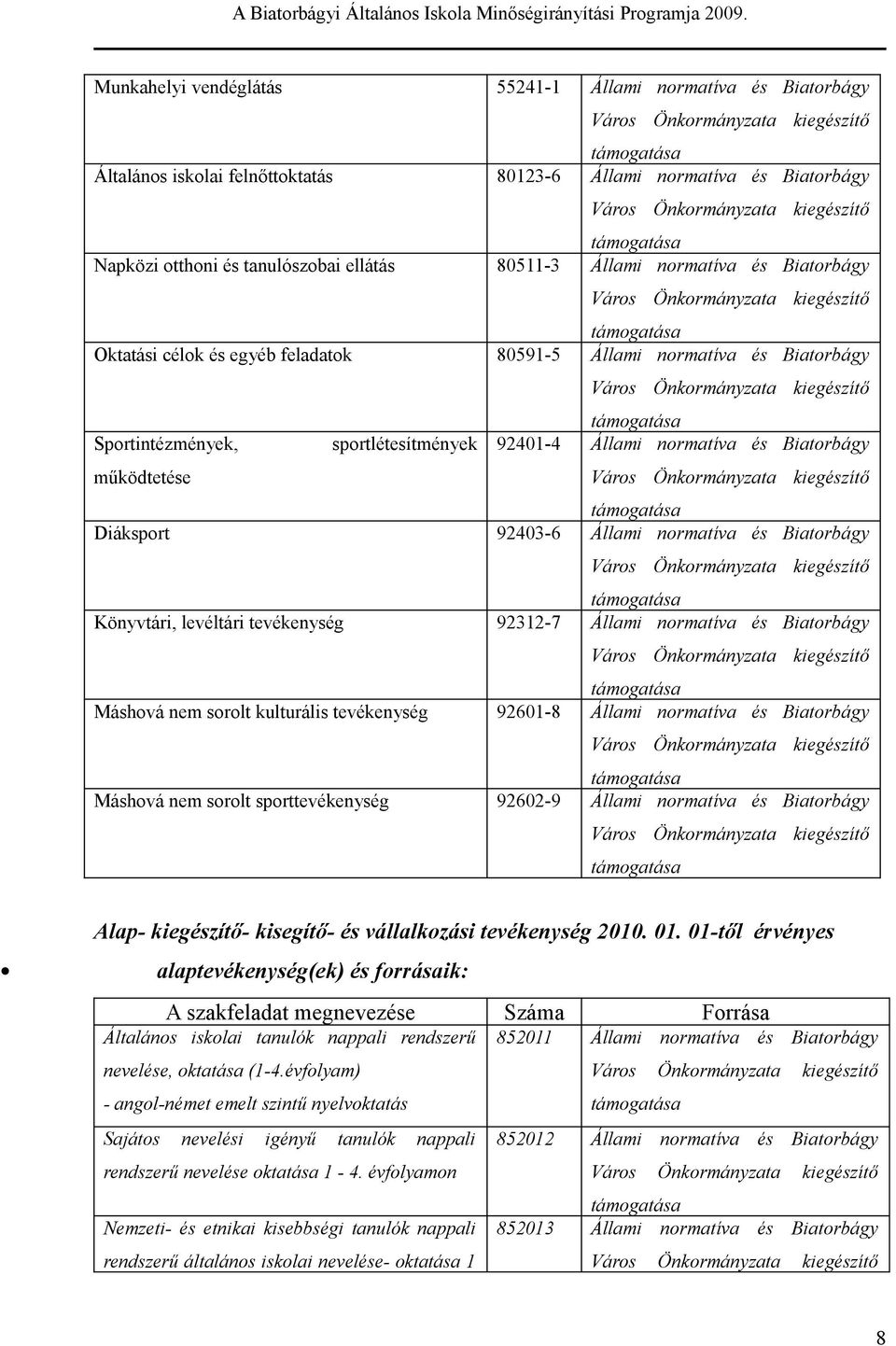 ohoni é anulózobai lláá 80511-3 Állami normaíva é Biaorbágy Váro Önkormányzaa kigézíő ámogaáa Okaái célok é gyéb fladaok 80591-5 Állami normaíva é Biaorbágy Sporinézményk, porléíményk működé Váro