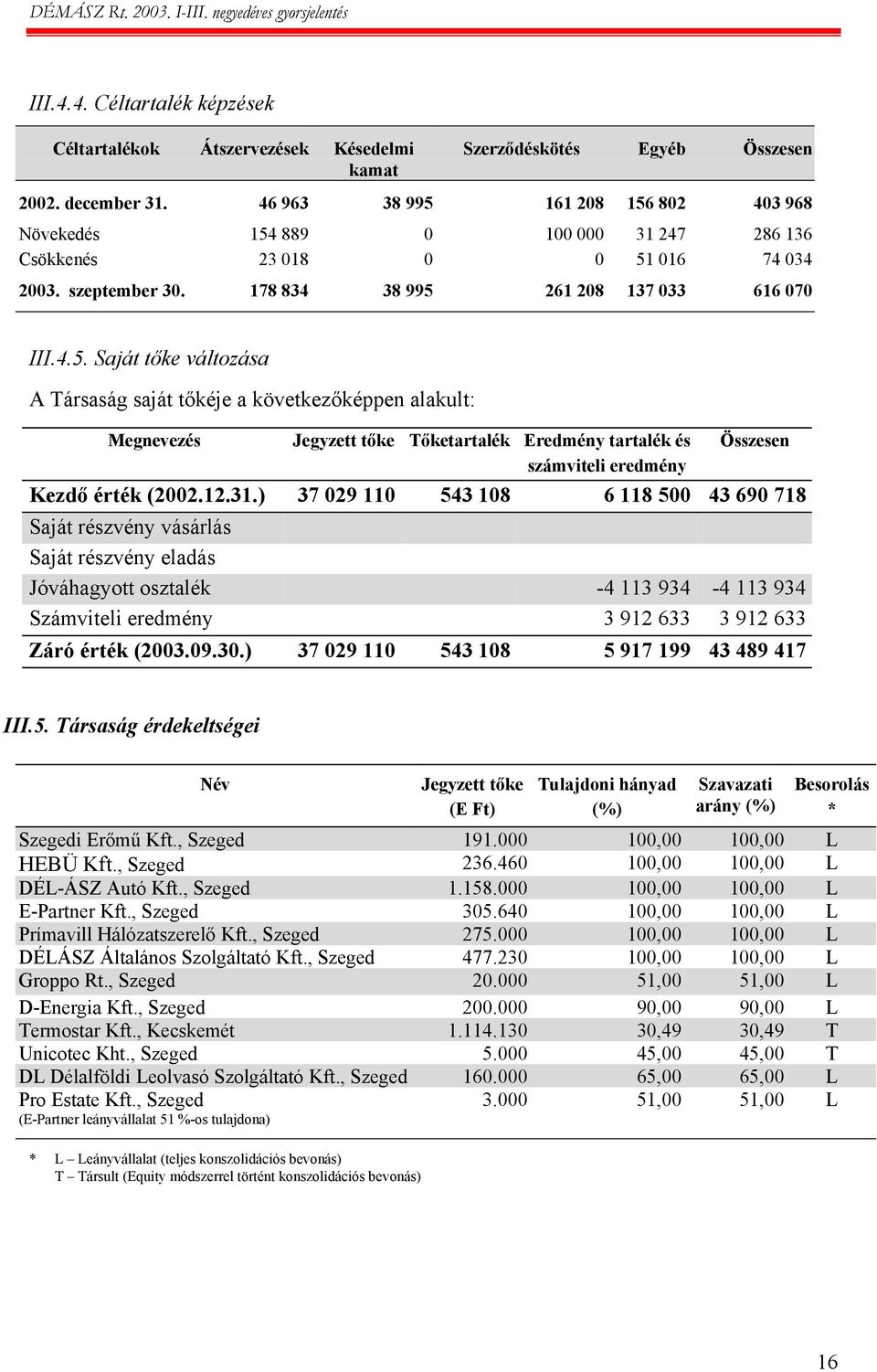 12.31.) 37 029 110 543 108 6 118 500 43 690 718 Saját részvény vásárlás Saját részvény eladás Jóváhagyott osztalék -4 113 934-4 113 934 Számviteli eredmény 3 912 633 3 912 633 Záró érték (2003.09.30.
