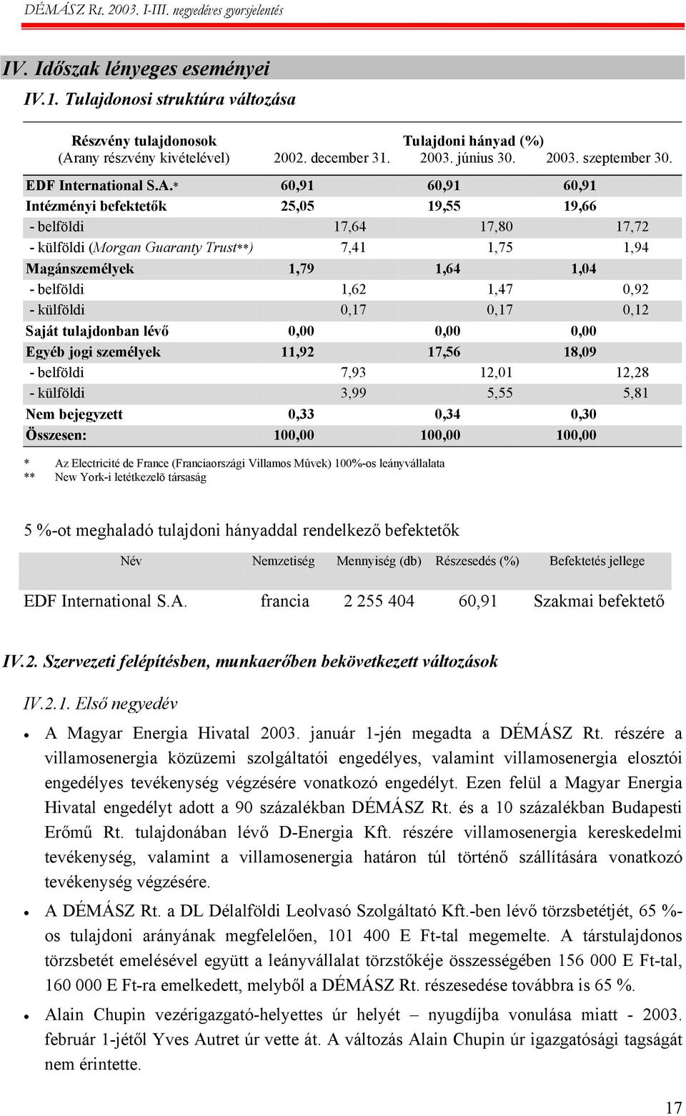 * 60,91 60,91 60,91 Intézményi befektetők 25,05 19,55 19,66 - belföldi 17,64 17,80 17,72 - külföldi (Morgan Guaranty Trust**) 7,41 1,75 1,94 Magánszemélyek 1,79 1,64 1,04 - belföldi 1,62 1,47 0,92 -