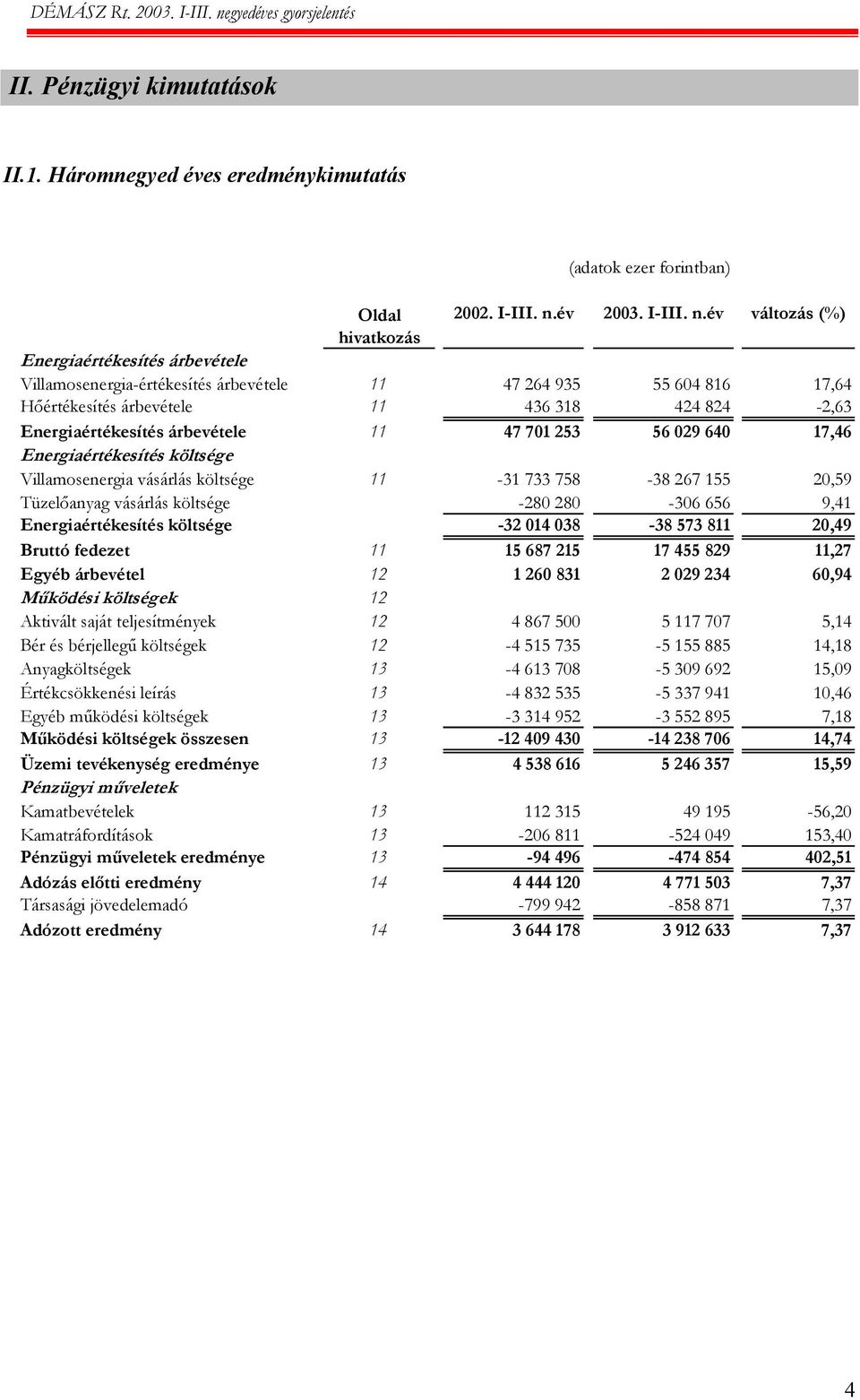 év változás (%) hivatkozás Energiaértékesítés árbevétele Villamosenergia-értékesítés árbevétele 11 47 264 935 55 604 816 17,64 Hőértékesítés árbevétele 11 436 318 424 824-2,63 Energiaértékesítés