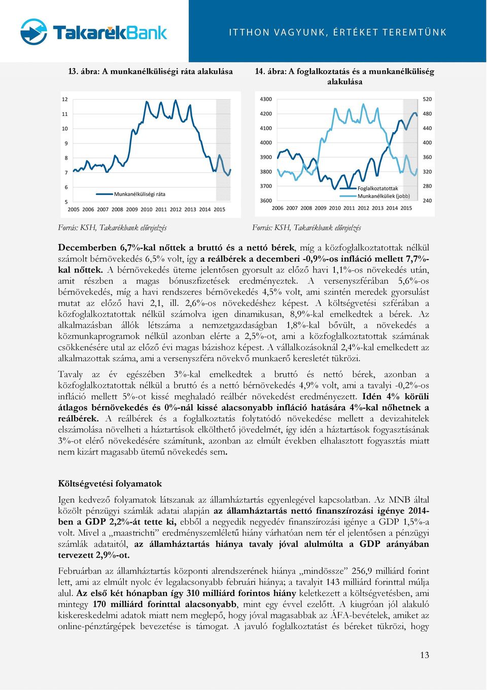 8 9 1 11 1 1 1 15 Forrás: KSH, Takarékbank előrejelzés 5 8 8 Decemberben,7%-kal nőttek a bruttó és a nettó bérek, míg a közfoglalkoztatottak nélkül számolt bérnövekedés,5% volt, így a reálbérek a